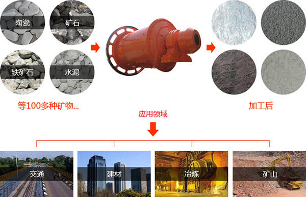 磨煤机适用范围