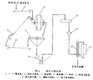 湿法自磨系统