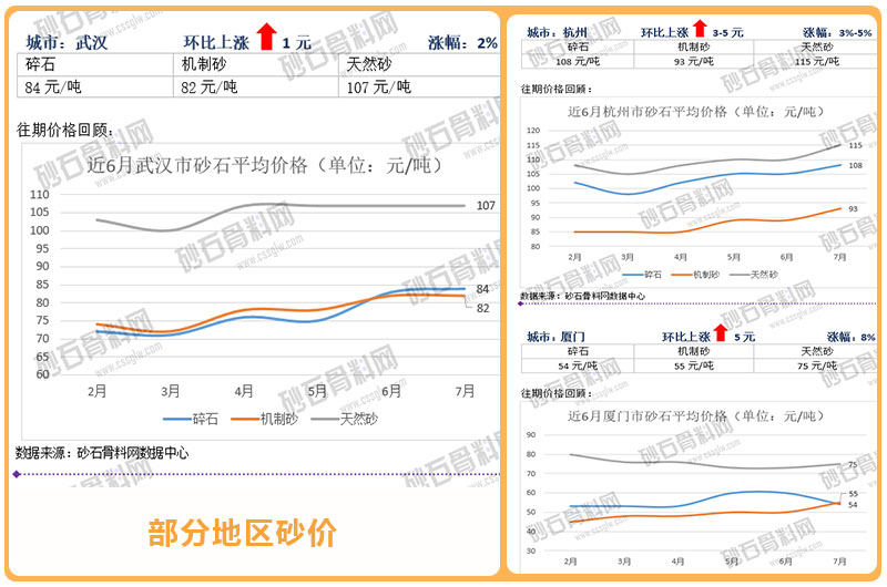 部分地区砂价