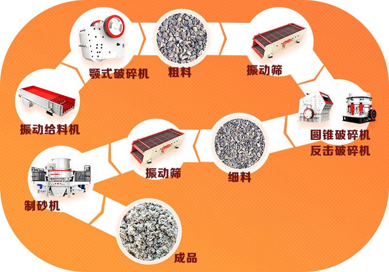 固定式石子厂生产线流程图