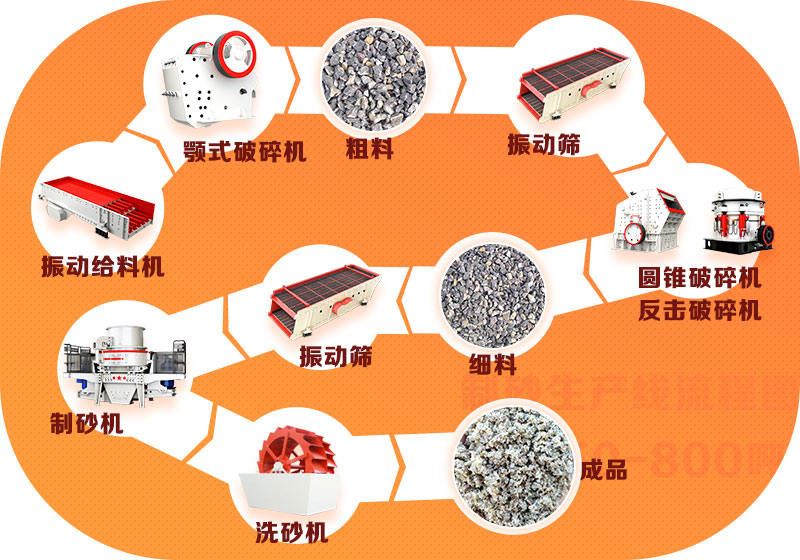 一般情况下，石头制砂作业流程图示例