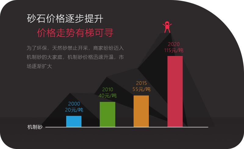 机制砂价格上升趋势明显，砂石行业发展前景好