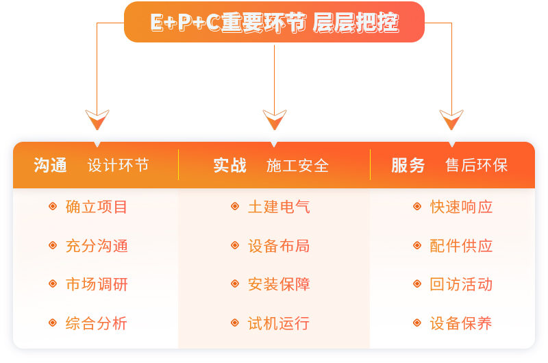 球盟会网页登录提供EPC项目总包服务